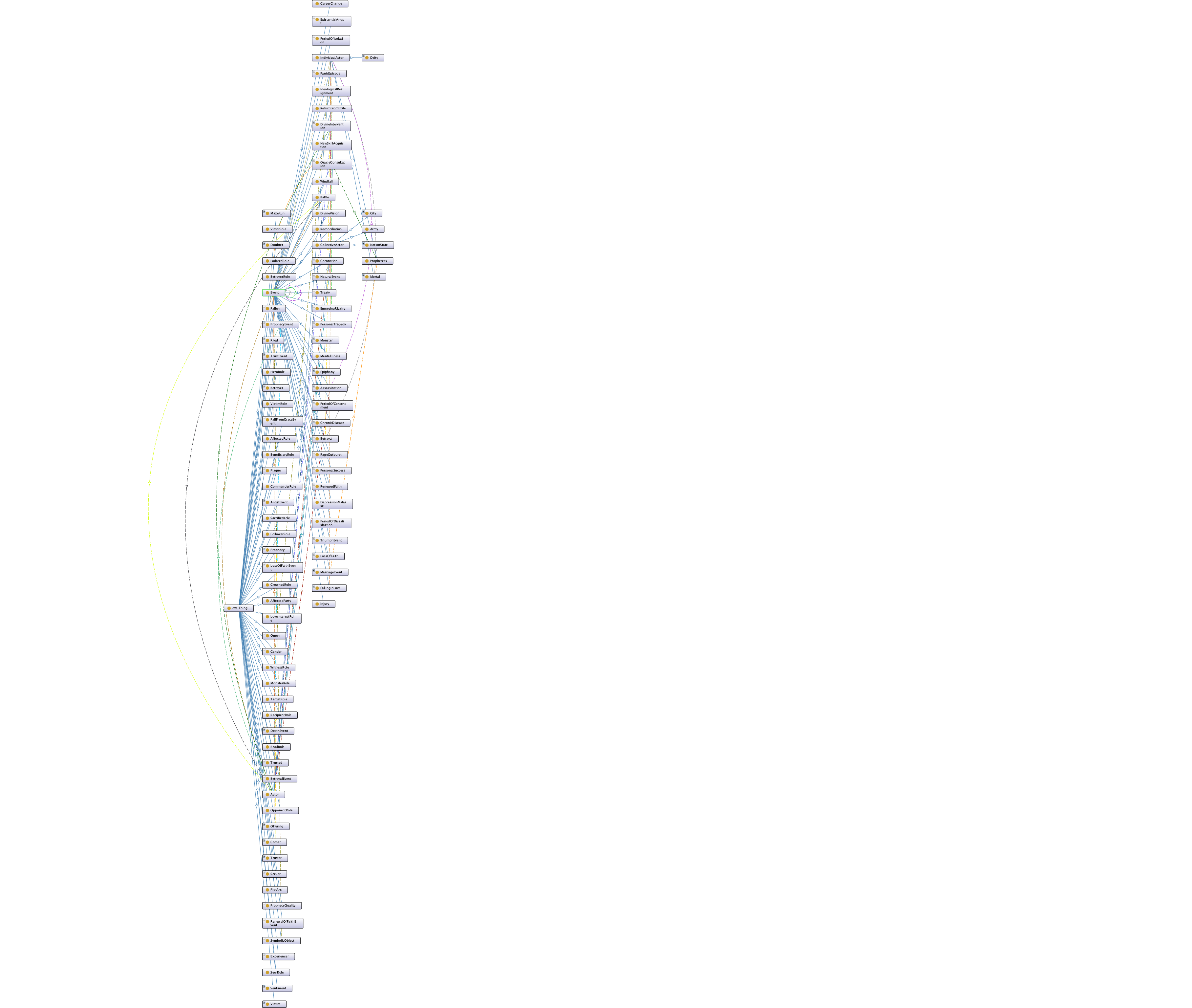 Large expanded OWL ontology diagram showing dozens of classes (event types, actor roles, sentiments, narrative structures) connected by property relationships in Protégé