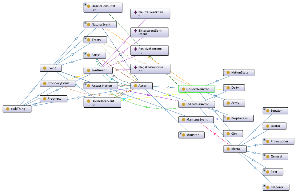 OWL ontology diagram showing the initial class hierarchy: Events, Actors, Sentiments, and their subclasses connected by property relationships