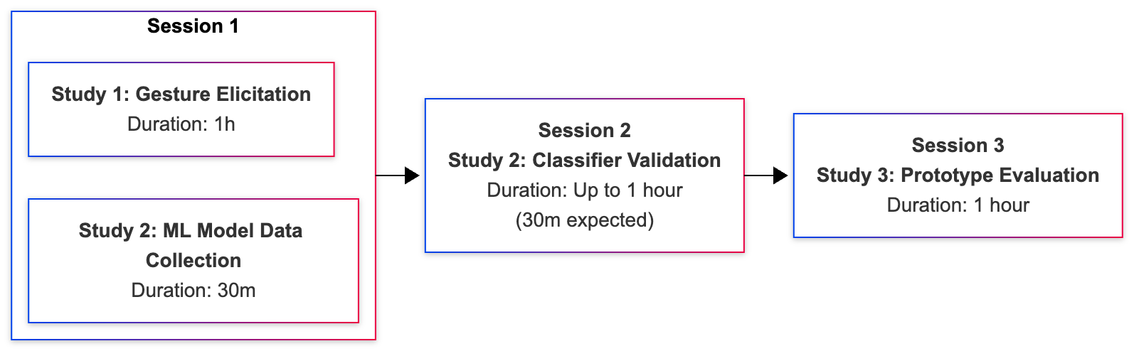Flowchart showing three research sessions: Session 1 combines gesture elicitation (1h) and ML data collection (30m), Session 2 handles classifier validation (up to 1h), and Session 3 evaluates the final prototype (1h)