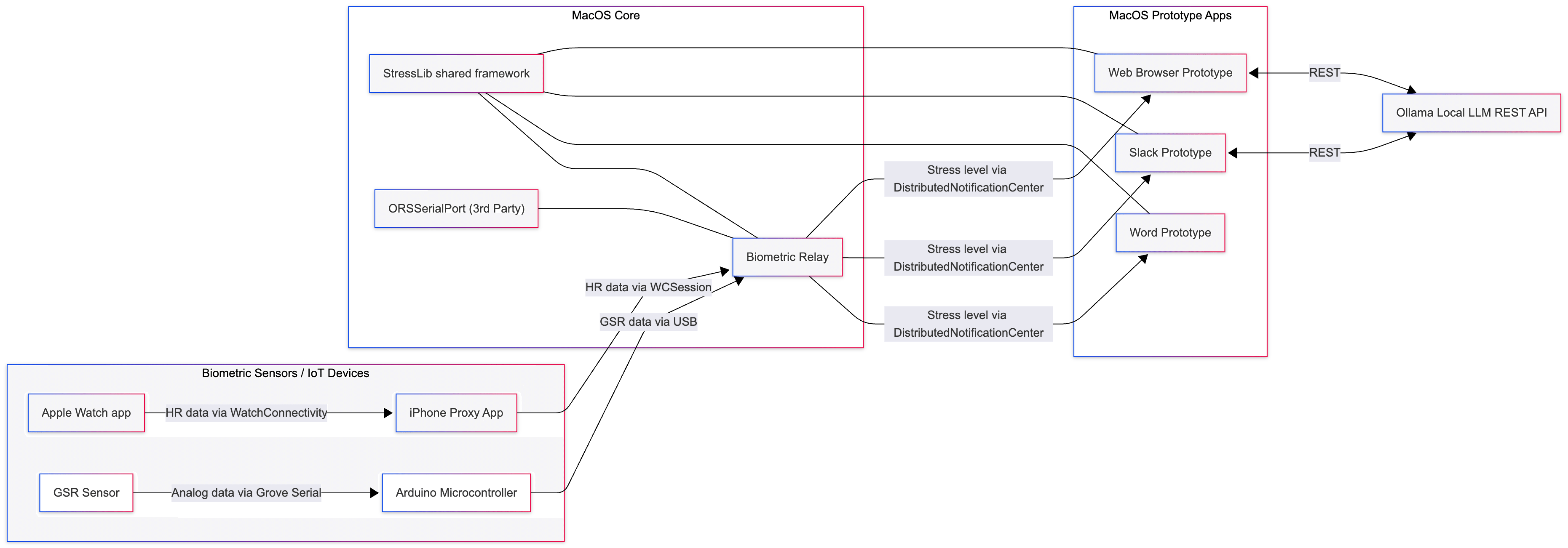 System architecture diagram showing biometric sensors, the Biometric Relay hub, and three prototype applications connected via macOS inter-process communication