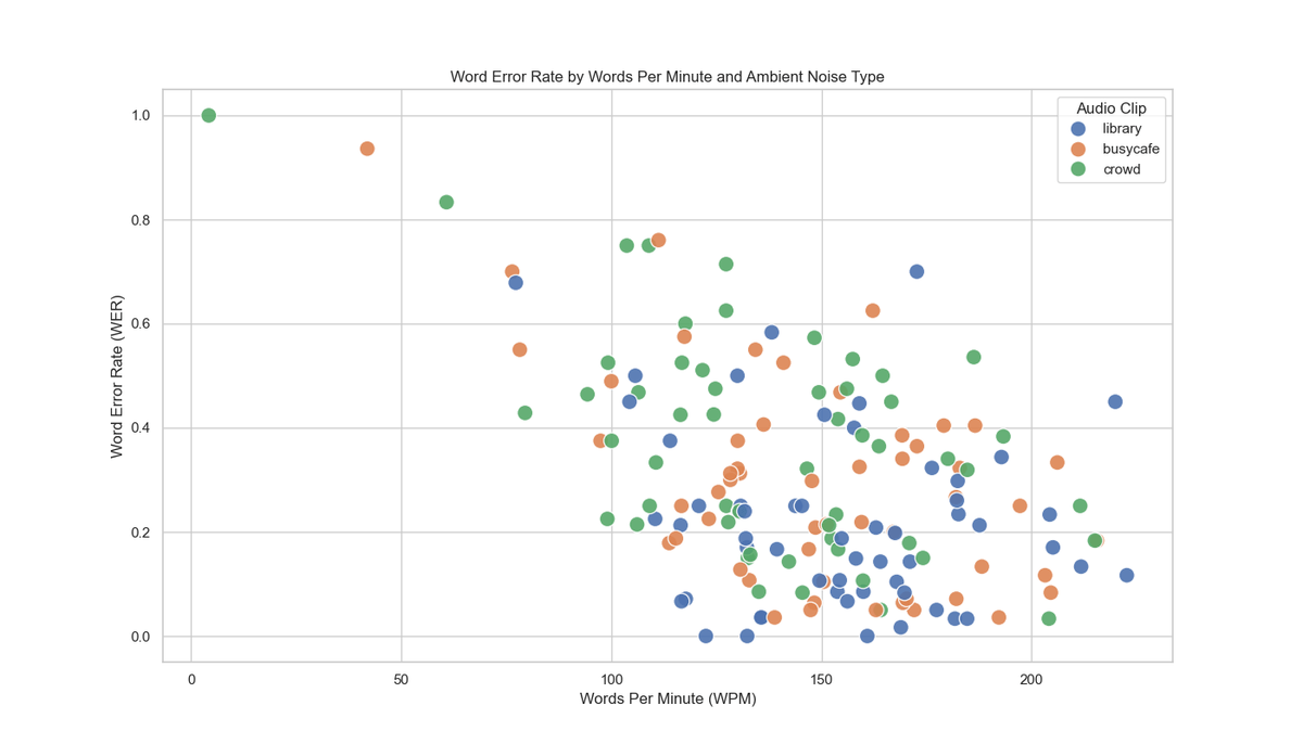 Scatter plot of word error rate versus words per minute, color-coded by noise type (library, busy cafe, crowd), showing higher error rates at lower speaking speeds across all conditions