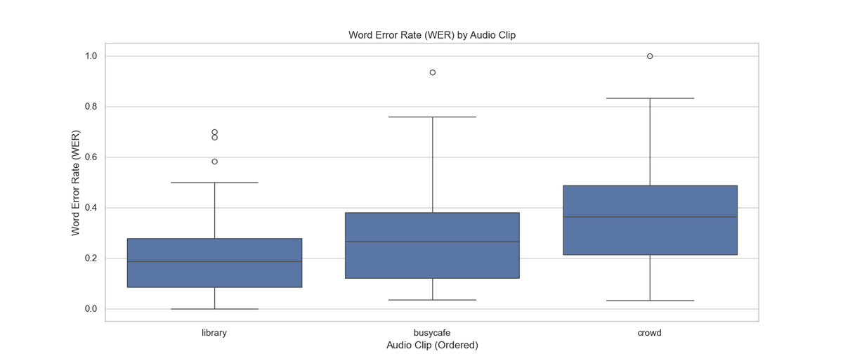 Box plot showing word error rate distributions for library, busy cafe, and crowd noise conditions, with crowd noise showing the highest median WER
