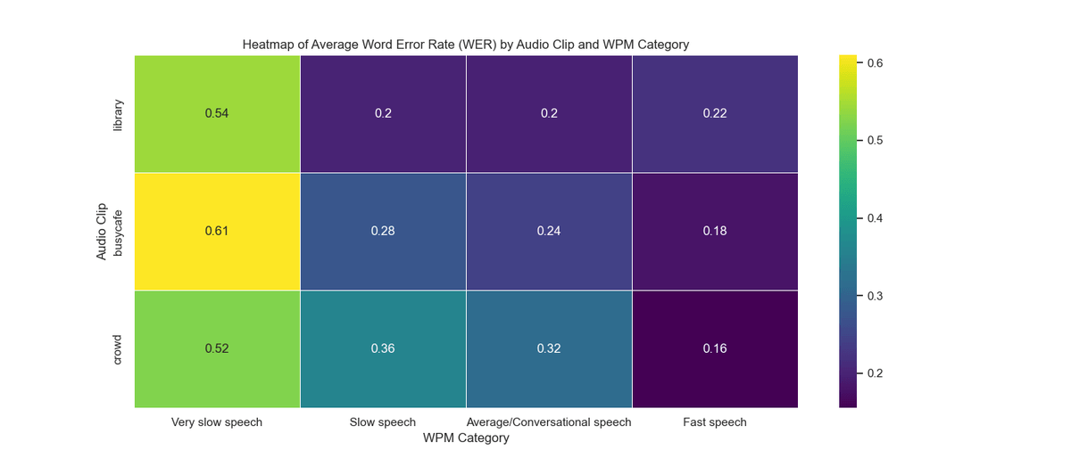 Heatmap of average word error rate by audio clip type and words-per-minute category, showing very slow speech producing the highest error rates